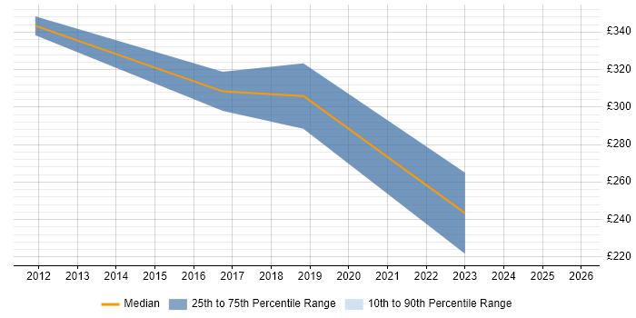 Contractor daily rate distribution trend for Software Test Engineer job vacancies in Leicestershire
