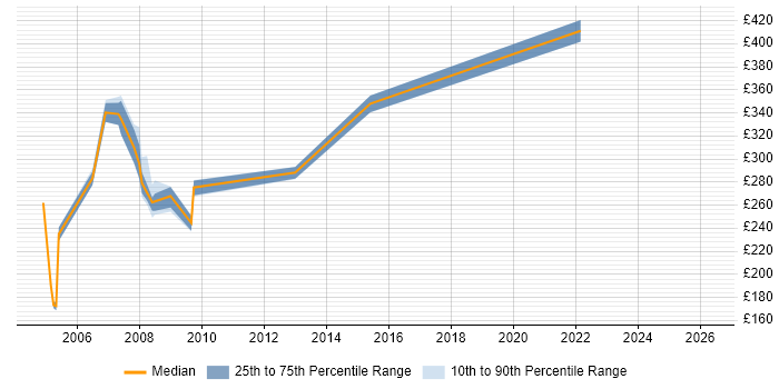 Contractor daily rate distribution trend for jobs in Leicestershire citing Solaris