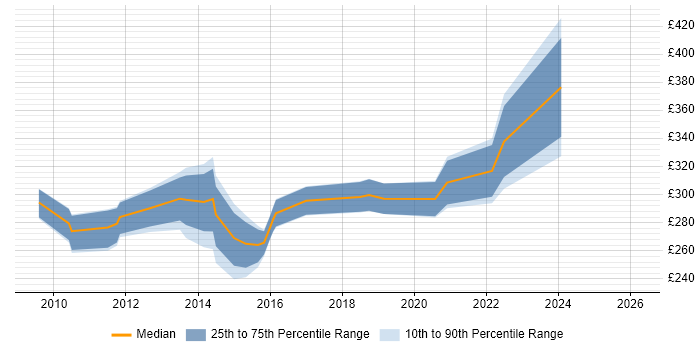Contractor daily rate distribution trend for SQL Analyst job vacancies in Leicestershire