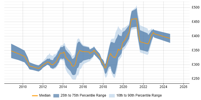 Contractor daily rate distribution trend for jobs in Leicestershire citing SQL Server Integration Services