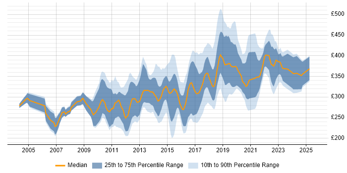 Contractor daily rate distribution trend for jobs in Leicestershire citing SQL Server
