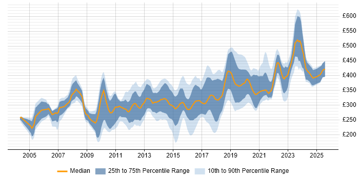 Contractor daily rate distribution trend for jobs in Leicestershire citing SQL
