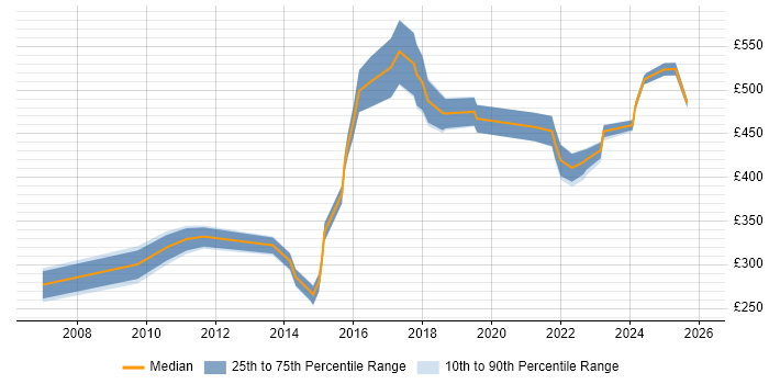 Contractor daily rate distribution trend for jobs in Leicestershire citing Stakeholder Engagement