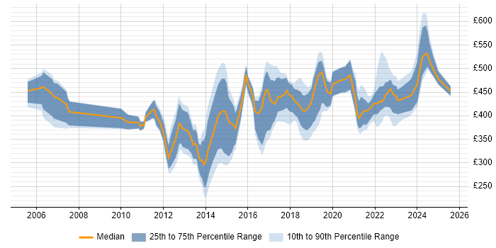 Contractor daily rate distribution trend for jobs in Leicestershire citing Stakeholder Management Contractor daily rate distribution trend for jobs in Leicestershire citing Stakeholder Management