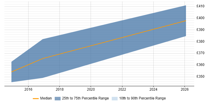 Contractor daily rate distribution trend for jobs in Leicestershire citing Statistical Analysis