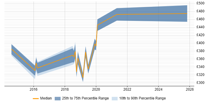 Contractor daily rate distribution trend for jobs in Leicestershire citing Strategic Planning