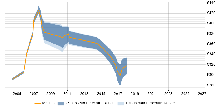 Contractor daily rate distribution trend for jobs in Leicestershire citing Struts