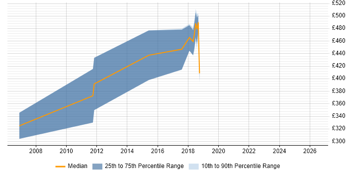 Contractor daily rate distribution trend for Supply Chain Analyst job vacancies in Leicestershire