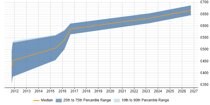 Contractor daily rate distribution trend for Supply Chain Project Manager job vacancies in Leicestershire