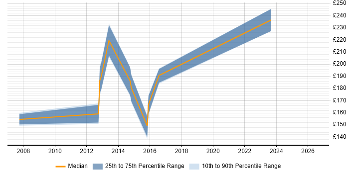 Contractor daily rate distribution trend for Support Officer job vacancies in Leicestershire
