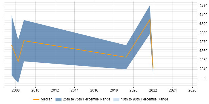 Contractor daily rate distribution trend for Support Team Leader job vacancies in Leicestershire Contractor daily rate distribution trend for Support Team Leader job vacancies in Leicestershire