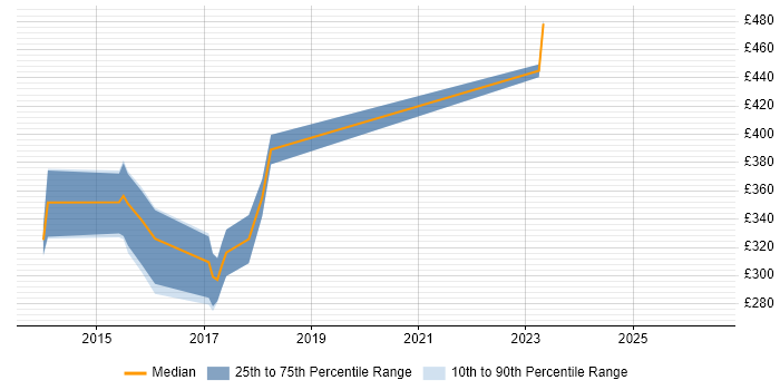 Contractor daily rate distribution trend for jobs in Leicestershire citing Symfony