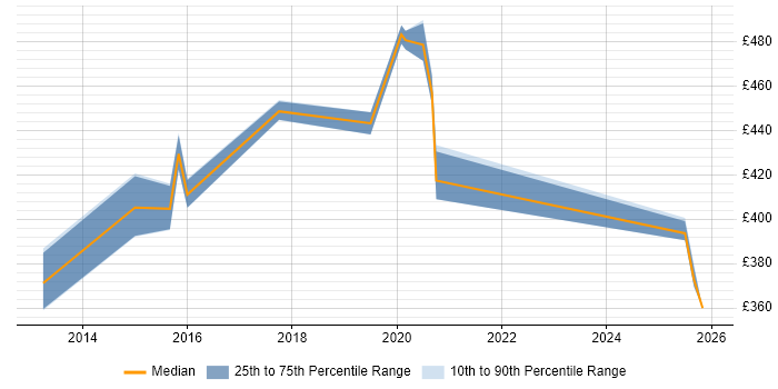 Contractor daily rate distribution trend for jobs in Leicestershire citing System Integration Testing