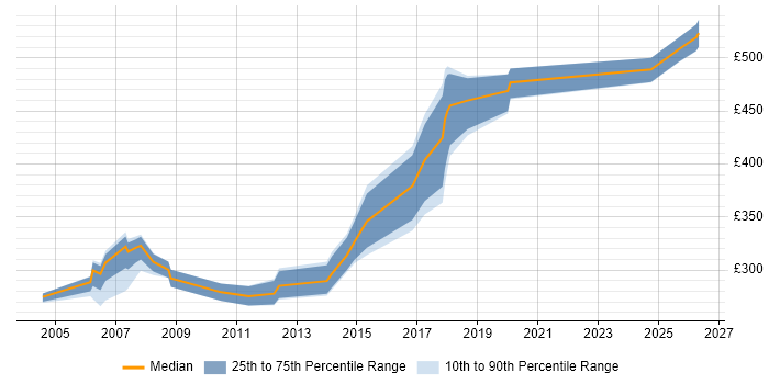Contractor daily rate distribution trend for jobs in Leicestershire citing System Testing