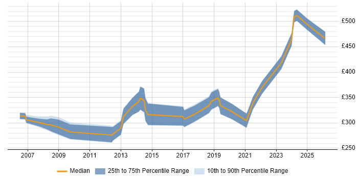 Contractor daily rate distribution trend for Systems Administrator job vacancies in Leicestershire