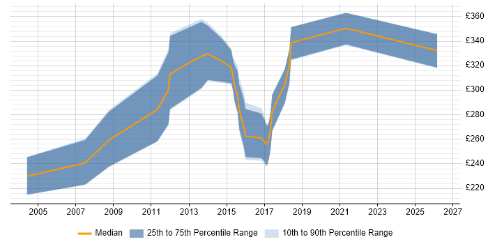 Contractor daily rate distribution trend for Systems Engineer job vacancies in Leicestershire