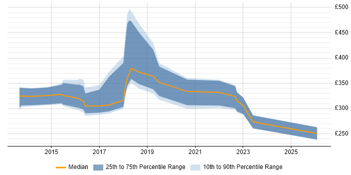 Contractor daily rate distribution trend for jobs in Leicestershire citing Tableau