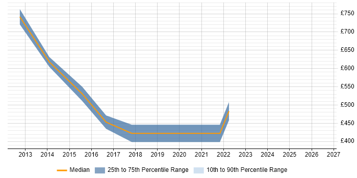 Contractor daily rate distribution trend for jobs in Leicestershire citing Target Operating Model