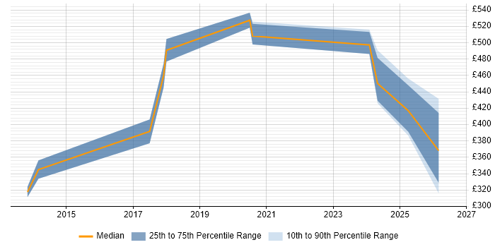 Contractor daily rate distribution trend for jobs in Leicestershire citing Task Automation