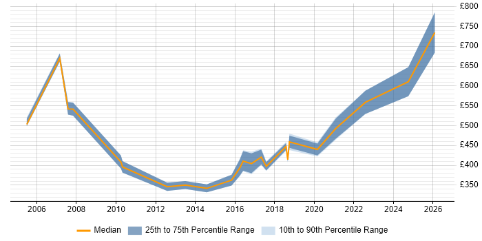 Contractor daily rate distribution trend for jobs in Leicestershire citing Technical Architecture