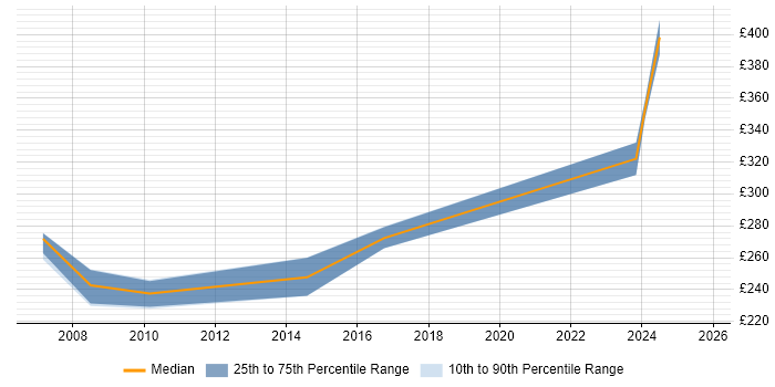 Contractor daily rate distribution trend for Technical Author job vacancies in Leicestershire Contractor daily rate distribution trend for Technical Author job vacancies in Leicestershire