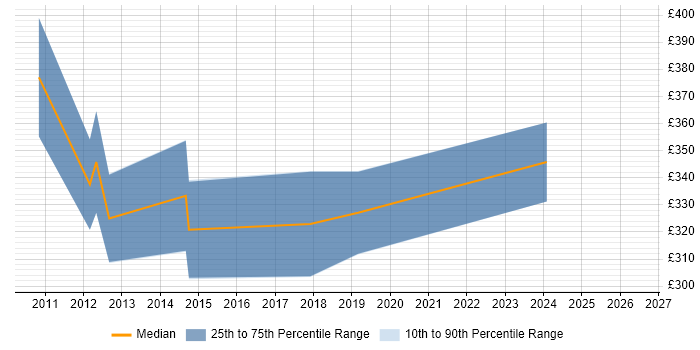 Contractor daily rate distribution trend for Technical Business Analyst job vacancies in Leicestershire