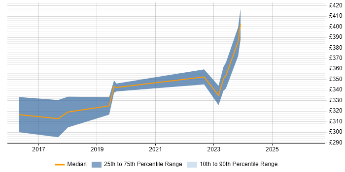 Contractor daily rate distribution trend for jobs in Leicestershire citing Technical Debt