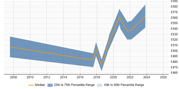 Contractor daily rate distribution trend for jobs in Leicestershire citing Technology Roadmap