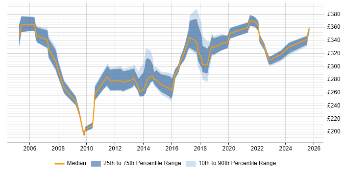 Contractor daily rate distribution trend for Test Analyst job vacancies in Leicestershire