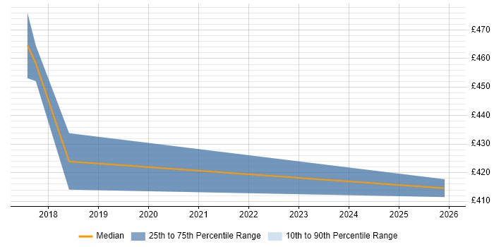 Contractor daily rate distribution trend for Test Automation Engineer job vacancies in Leicestershire