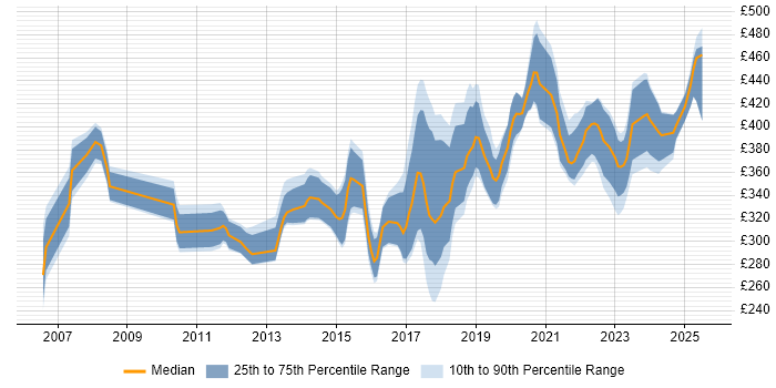 Contractor daily rate distribution trend for jobs in Leicestershire citing Test Automation Contractor daily rate distribution trend for jobs in Leicestershire citing Test Automation