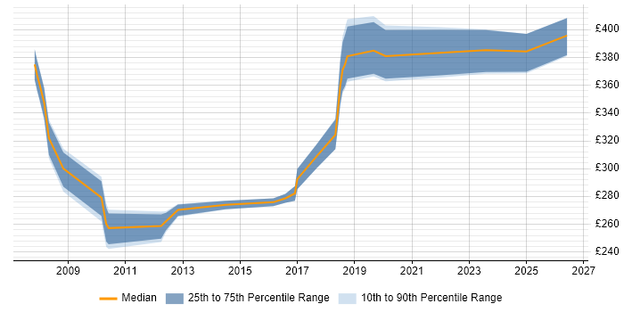 Contractor daily rate distribution trend for Test Leader job vacancies in Leicestershire