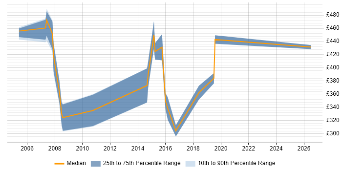 Contractor daily rate distribution trend for jobs in Leicestershire citing Test Management