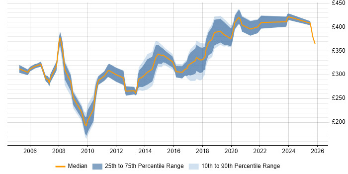 Contractor daily rate distribution trend for jobs in Leicestershire citing Test Scripting