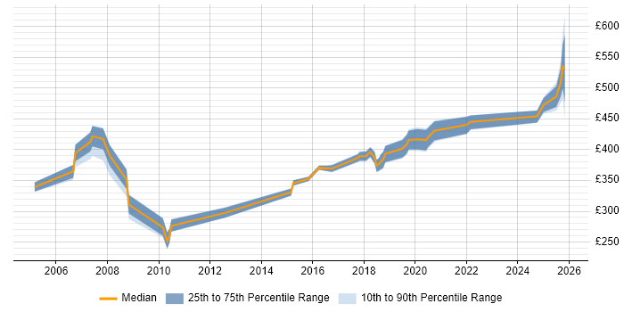 Contractor daily rate distribution trend for jobs in Leicestershire citing Test Strategy
