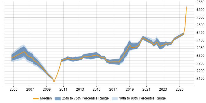 Contractor daily rate distribution trend for Tester job vacancies in Leicestershire