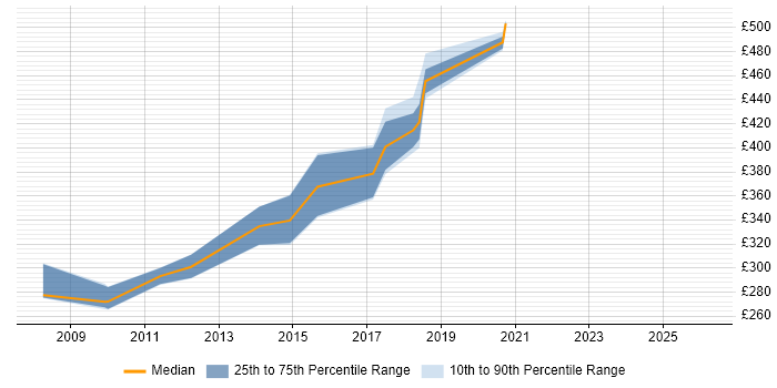 Contractor daily rate distribution trend for jobs in Leicestershire citing Tomcat