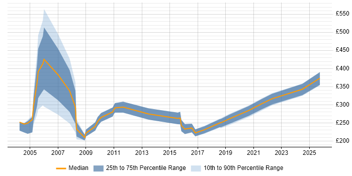 Contractor daily rate distribution trend for Trainer job vacancies in Leicestershire