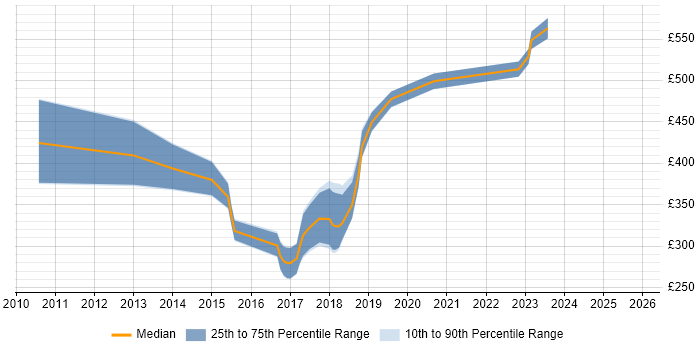 Contractor daily rate distribution trend for jobs in Leicestershire citing Translating Business Requirements