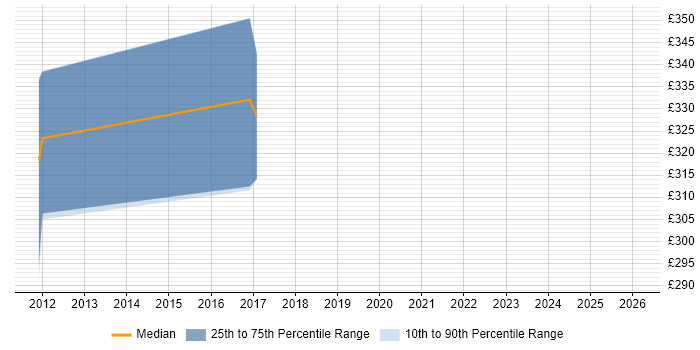 Contractor daily rate distribution trend for jobs in Leicestershire citing Trend Analysis