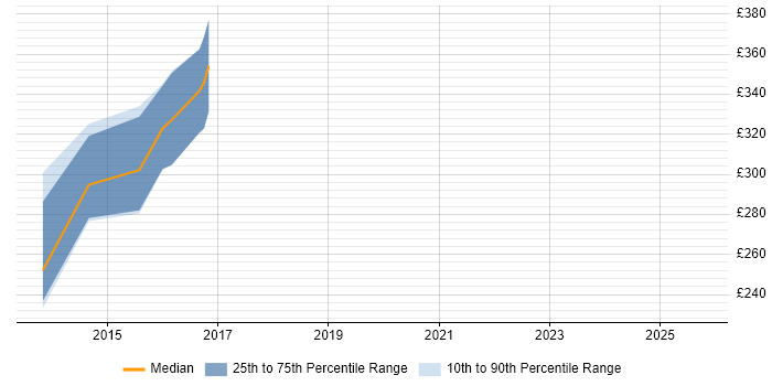 Contractor daily rate distribution trend for jobs in Leicestershire citing Umbraco
