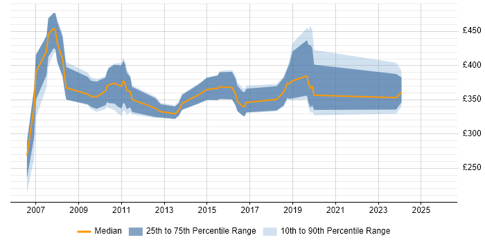 Contractor daily rate distribution trend for jobs in Leicestershire citing UML