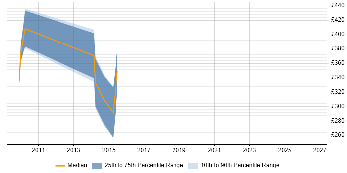 Contractor daily rate distribution trend for jobs in Leicestershire citing Unit4 Business World