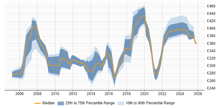 Contractor daily rate distribution trend for jobs in Leicestershire citing User Acceptance Testing