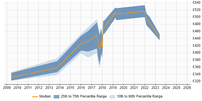 Contractor daily rate distribution trend for jobs in Leicestershire citing User-Centered Design (UCD)