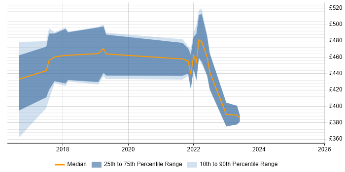 Contractor daily rate distribution trend for jobs in Leicestershire citing User Research
