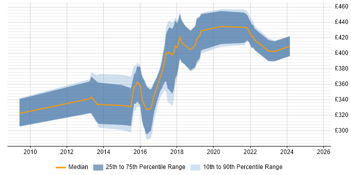 Contractor daily rate distribution trend for jobs in Leicestershire citing UX Design Contractor daily rate distribution trend for jobs in Leicestershire citing UX Design