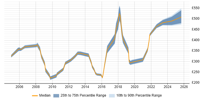Contractor daily rate distribution trend for jobs in Leicestershire citing Validation
