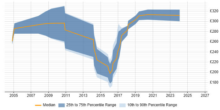 Contractor daily rate distribution trend for jobs in Leicestershire citing VBScript