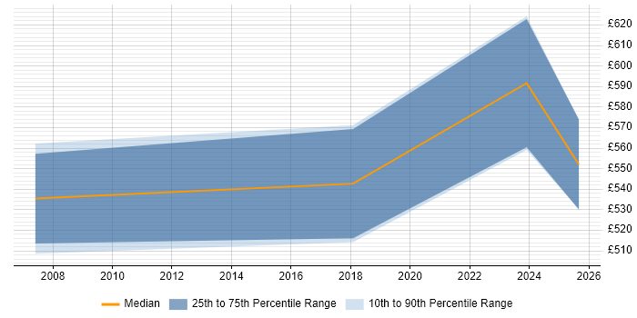 Contractor daily rate distribution trend for jobs in Leicestershire citing Virtual Team Management